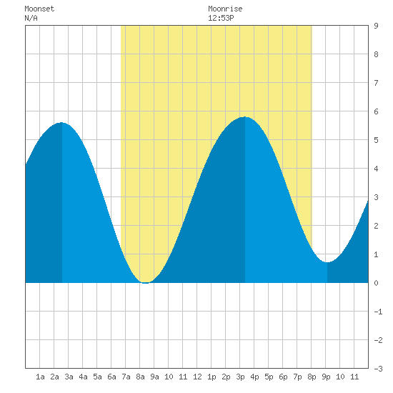 Yeamans Hall tide chart for Saturday, August 14, 2021