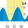 Yeamans Hall tide chart for Saturday, August 14, 2021