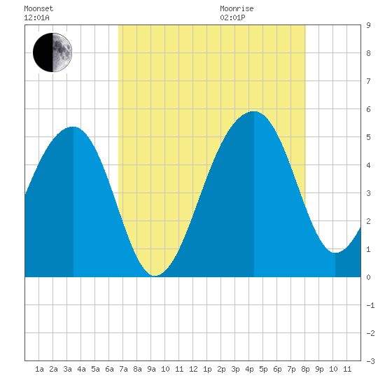Yeamans Hall tide chart for Sunday, August 15, 2021