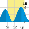 Yeamans Hall tide chart for Monday, August 16, 2021