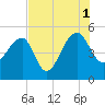 Yeamans Hall tide chart for Sunday, August 1, 2021