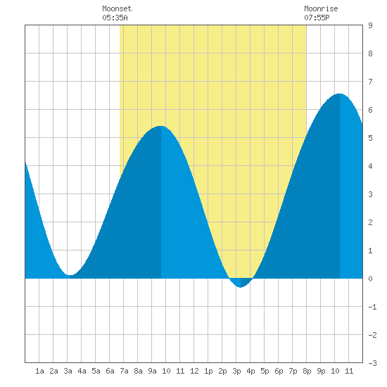 Yeamans Hall tide chart for Saturday, August 21, 2021