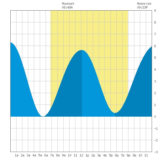 Yeamans Hall tide chart for Tuesday, August 24, 2021