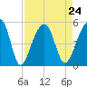 Yeamans Hall tide chart for Tuesday, August 24, 2021
