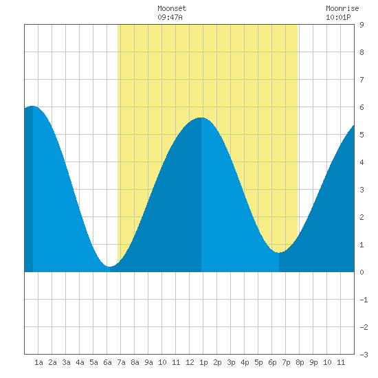 Yeamans Hall tide chart for Wednesday, August 25, 2021