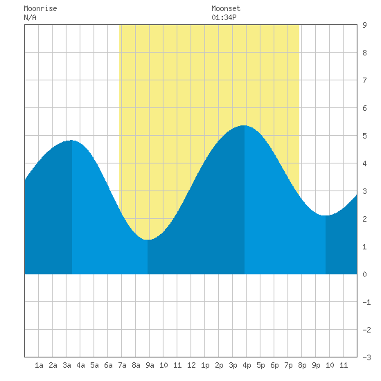 Yeamans Hall tide chart for Sunday, August 29, 2021