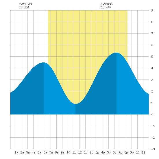 Yeamans Hall tide chart for Monday, August 2, 2021