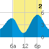 Yeamans Hall tide chart for Monday, August 2, 2021