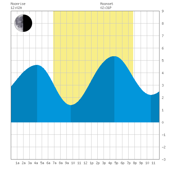 Yeamans Hall tide chart for Monday, August 30, 2021