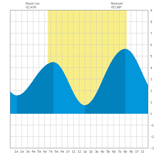Yeamans Hall tide chart for Wednesday, August 4, 2021