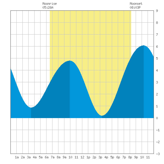 Yeamans Hall tide chart for Saturday, August 7, 2021