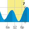 Yeamans Hall tide chart for Saturday, August 7, 2021