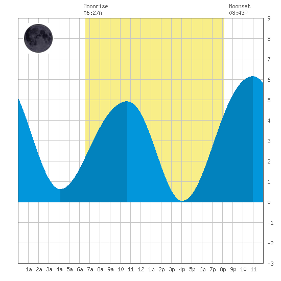 Yeamans Hall tide chart for Sunday, August 8, 2021