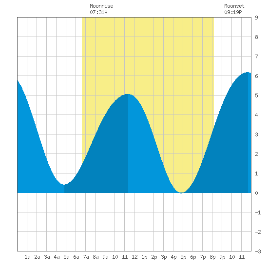 Yeamans Hall tide chart for Monday, August 9, 2021