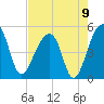 Yeamans Hall tide chart for Monday, August 9, 2021