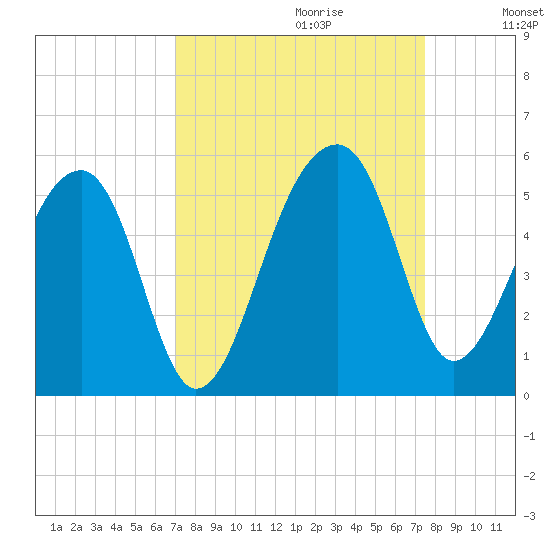 Yeamans Hall tide chart for Sunday, September 12, 2021
