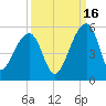 Yeamans Hall tide chart for Thursday, September 16, 2021