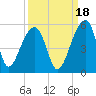 Yeamans Hall tide chart for Saturday, September 18, 2021