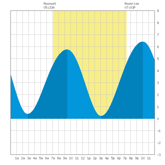 Yeamans Hall tide chart for Sunday, September 19, 2021