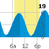 Yeamans Hall tide chart for Sunday, September 19, 2021