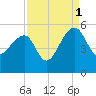 Yeamans Hall tide chart for Wednesday, September 1, 2021