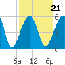 Yeamans Hall tide chart for Tuesday, September 21, 2021