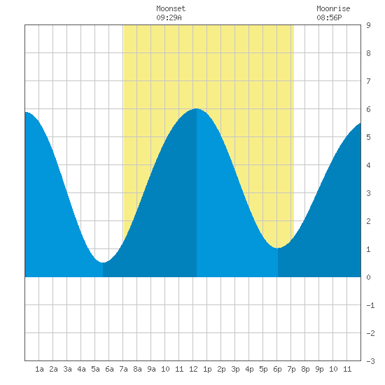 Yeamans Hall tide chart for Thursday, September 23, 2021