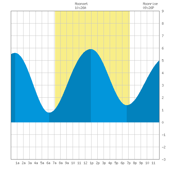 Yeamans Hall tide chart for Friday, September 24, 2021