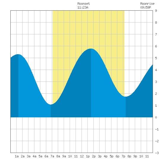 Yeamans Hall tide chart for Saturday, September 25, 2021