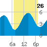 Yeamans Hall tide chart for Sunday, September 26, 2021