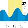 Yeamans Hall tide chart for Monday, September 27, 2021