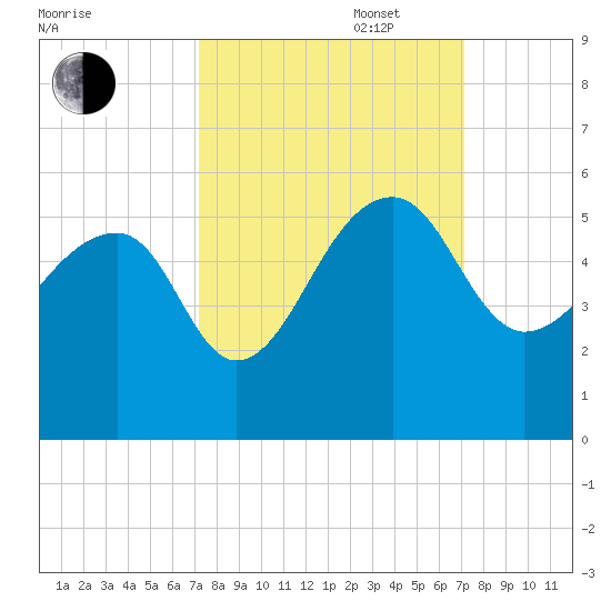 Yeamans Hall tide chart for Tuesday, September 28, 2021