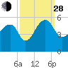 Yeamans Hall tide chart for Tuesday, September 28, 2021