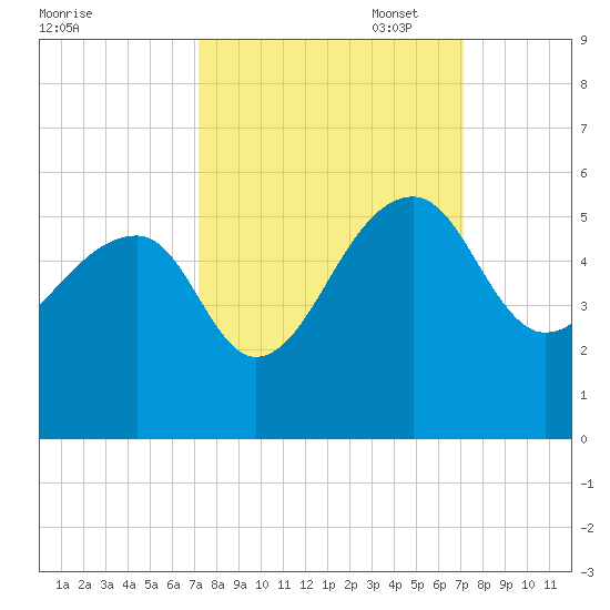 Yeamans Hall tide chart for Wednesday, September 29, 2021