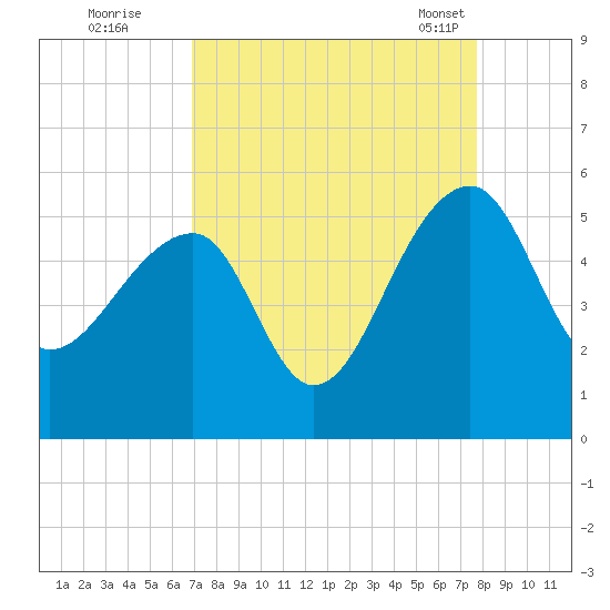Yeamans Hall tide chart for Thursday, September 2, 2021