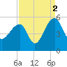 Yeamans Hall tide chart for Thursday, September 2, 2021
