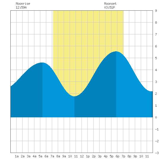 Yeamans Hall tide chart for Thursday, September 30, 2021