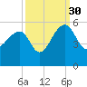 Yeamans Hall tide chart for Thursday, September 30, 2021