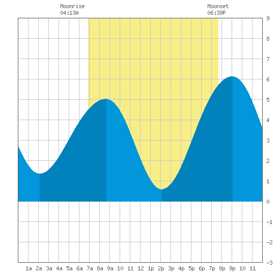 Yeamans Hall tide chart for Saturday, September 4, 2021