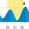 Yeamans Hall tide chart for Saturday, September 4, 2021