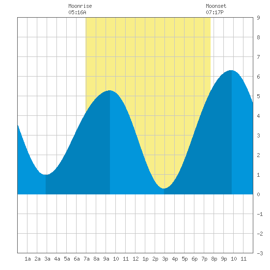 Yeamans Hall tide chart for Sunday, September 5, 2021