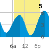 Yeamans Hall tide chart for Sunday, September 5, 2021