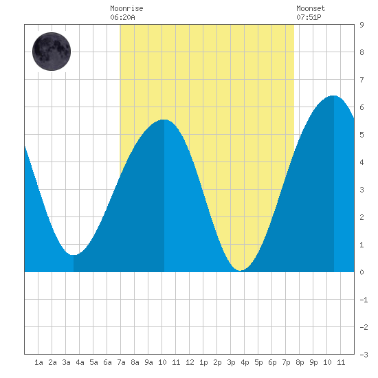 Yeamans Hall tide chart for Monday, September 6, 2021