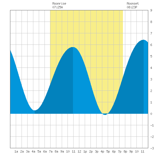 Yeamans Hall tide chart for Tuesday, September 7, 2021