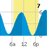 Yeamans Hall tide chart for Tuesday, September 7, 2021