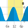 Yeamans Hall tide chart for Wednesday, September 8, 2021