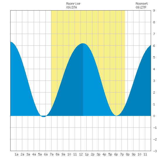 Yeamans Hall tide chart for Thursday, September 9, 2021