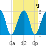 Yeamans Hall tide chart for Thursday, September 9, 2021
