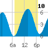 Yeamans Hall tide chart for Sunday, October 10, 2021