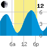 Yeamans Hall tide chart for Tuesday, October 12, 2021